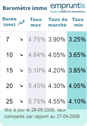 Barom&egrave;tre des taux immobilier