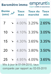 Barom&egrave;tre des taux immobilier