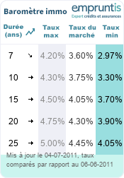 Barom&egrave;tre des taux immobilier