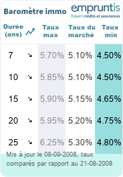 disparité region credit pret immo disparité region credit pret immo