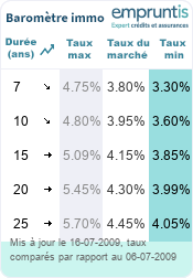 Baromètre des taux immobilier