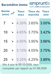 Baromètre des taux immobilier