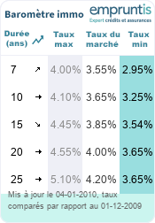 Baromètre des taux immobilier