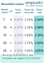 Baromètre des taux immobilier