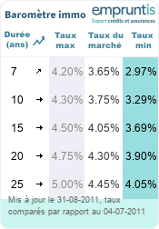 Baromètre des taux immobilier