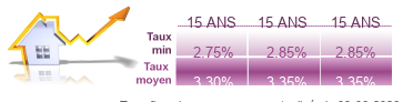 Taux du rachat de cr&eacute;dit immobilier