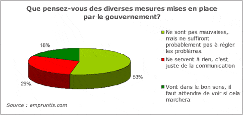 Que pensez-vous des diverses mesures mises en place ?