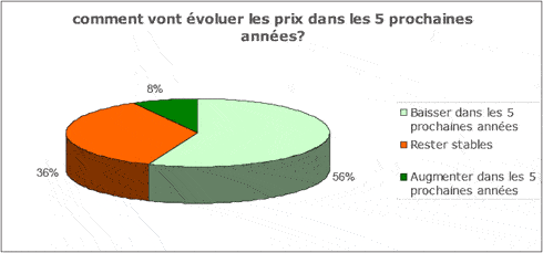 Comment vont �voluer les prix dans les cinq prochaines ann�es ?