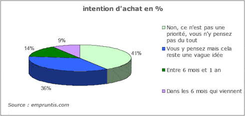Intentions d&rsquo;achat en %