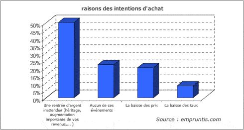 Raisons des intentions d&rsquo;achat