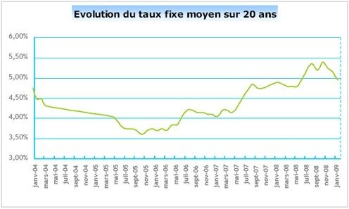  Emprunt de 200 000 &euro; sur 20 ans 