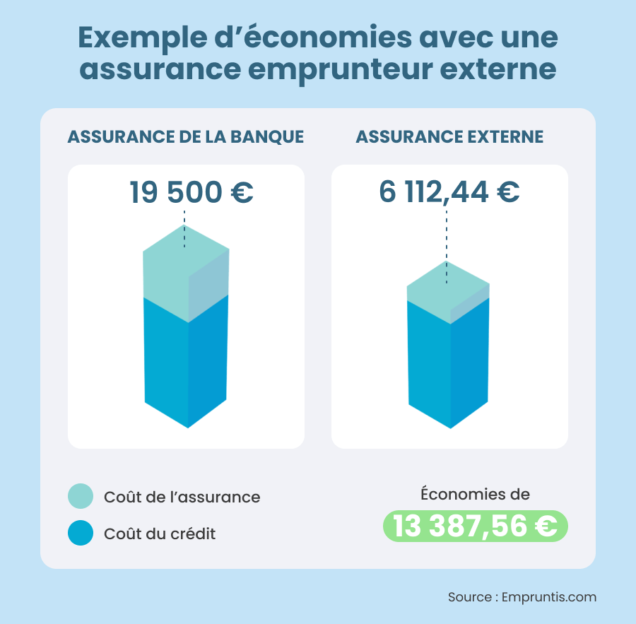 Economies possibles avec une assurance individuelle