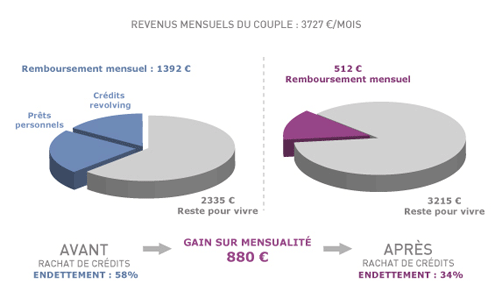 exemple de restructuration de dettes