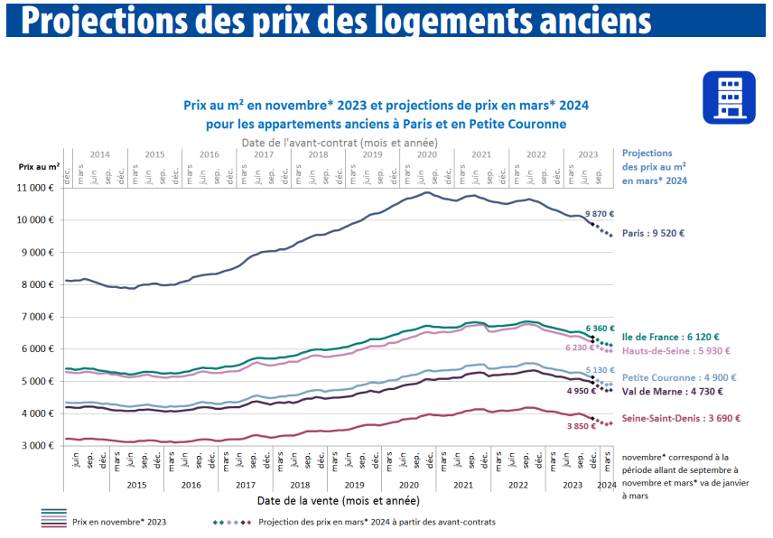 Projection prix immobiliers mars 2024