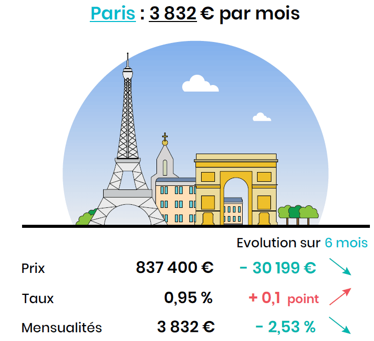 pouvoir d'achat dans le neuf à Paris en septembre 2020