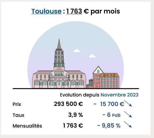 baromètre immobilier neuf toulouse mars 2024
