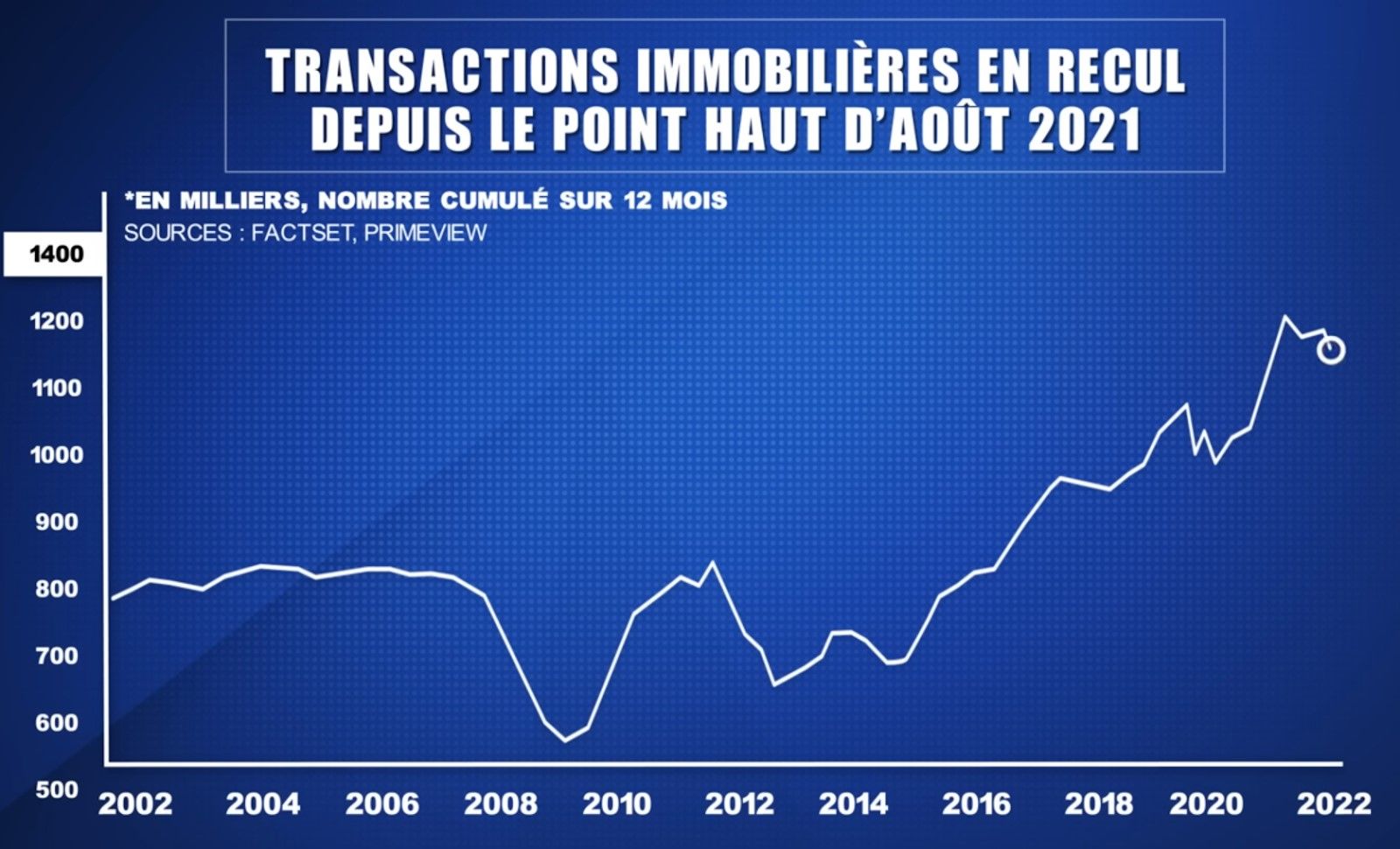 Transactions immobilières 2022 Synapses L'oeil du pro